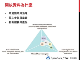 開放資料為什麼
• 政府施政與治理
• 民主參與與當責
• 創新服務與產品
 