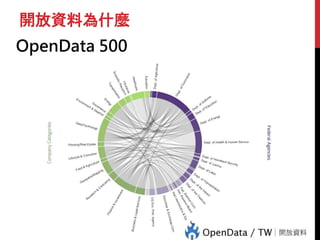 開放資料為什麼
OpenData 500
 