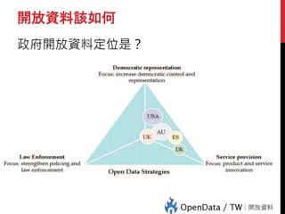 開放資料該如何
政府開放資料定位是？
 