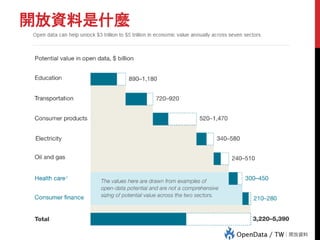 開放資料是什麼
 