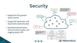 CopyrightPrismTech,2014
Support for fine grained
access control
Support for Symmetric and
Asymmetric Authentication
Standard Authentication,
Access Control, Crypto, and
Logging plug-in API
Security
Arthur Dent
Arthur Dent
Ford Prerfect
Zaphod Beeblebrox
Marvin
Trillian
A(r,w), B(r)
A(r,w), B(r,w), X(r)
*(r,w)
*(r)
A(r,w), B(r,w), C(r,w)
Ford Prerfect
Zaphod Beeblebrox
Trillian
Marvin
A
B
A,B
X
*
*
A,B,C
Identity Access Rights
Sessions are authenticated
and communication is
encrypted
Only the Topic included as
part of the access rights are
visible and accessible
 