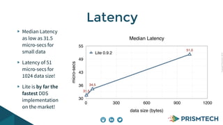 CopyrightPrismTech,2014
Median Latency
as low as 31.5
micro-secs for
small data
Latency of 51
micro-secs for
1024 data size!
Lite is by far the
fastest DDS
implementation
on the market!
Latency
Median Latency
micro-secs
30
36
43
49
55
data size (bytes)
0 300 600 900 1200
31,5
34,5
51,0
Lite 0.9.2
 