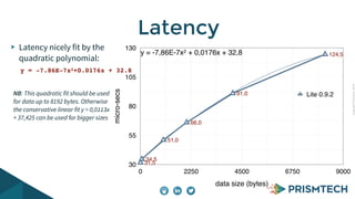 CopyrightPrismTech,2014
Latency nicely fit by the
quadratic polynomial:
Latency
micro-secs
30
55
80
105
130
data size (bytes)
0 2250 4500 6750 9000
y = -7,86E-7x2 + 0,0176x + 32,8
31,5
34,5
51,0
66,0
91,0
124,5
Lite 0.9.2
y = -7.86E-7x2+0.0176x + 32.8
NB: This quadratic fit should be used
for data up to 8192 bytes. Otherwise
the conservative linear fit y = 0,0113x
+ 37,425 can be used for bigger sizes
 
