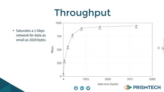 CopyrightPrismTech,2014
Saturates a 1 Gbps
network for data as
small as 1024 bytes
Throughput
Mbps
0
250
500
750
1000
data-size (bytes)
4 1253 2502 3751 5000
50
294
560
780
903
928
948
Li
 