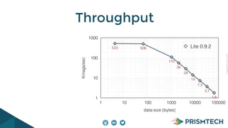 CopyrightPrismTech,2014
Throughput
Kmsgs/sec
1
10
100
1000
data-size (bytes)
1 10 100 1000 10000 100000
523 506
110
56
29
14
7,3
3,7
1,8
Lite 0.9.2
 