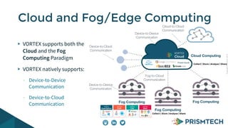 CopyrightPrismTech,2014
VORTEX supports both the
Cloud and the Fog
Computing Paradigm
VORTEX natively supports:
- Device-to-Device
Communication
- Device-to-Cloud
Communication
Cloud and Fog/Edge Computing
Fog Computing
Cloud Computing
Fog Computing
Fog Computing
Device-to-Cloud
Communication
Device-to-Device
Communication
Fog-to-Cloud
Communication
Cloud-to-Cloud
Communication
Device-to-Device
Communication
Collect | Store | Analyse | Share
Collect | Store | Analyse | Share
 