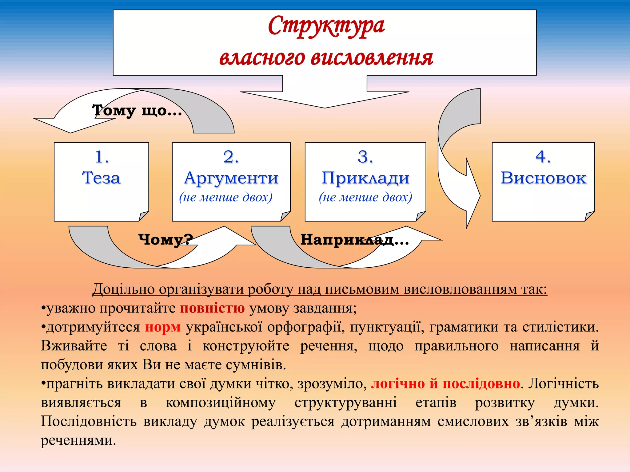 Структура
власного висловлення
2.
Аргументи
(не менше двох)
1.
Теза
4.
Висновок
3.
Приклади
(не менше двох)
Чому? Наприклад…
Тому що…
Доцільно організувати роботу над письмовим висловлюванням так:
•уважно прочитайте повністю умову завдання;
•дотримуйтеся норм української орфографії, пунктуації, граматики та стилістики.
Вживайте ті слова і конструюйте речення, щодо правильного написання й
побудови яких Ви не маєте сумнівів.
•прагніть викладати свої думки чітко, зрозуміло, логічно й послідовно. Логічність
виявляється в композиційному структуруванні етапів розвитку думки.
Послідовність викладу думок реалізується дотриманням смислових зв’язків між
реченнями.
 