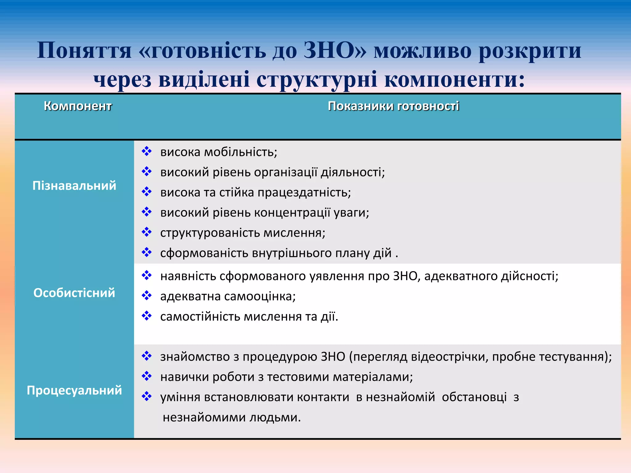 Поняття «готовність до ЗНО» можливо розкрити
через виділені структурні компоненти:
Компонент Показники готовності
Пізнавальний
 висока мобільність;
 високий рівень організації діяльності;
 висока та стійка працездатність;
 високий рівень концентрації уваги;
 структурованість мислення;
 сформованість внутрішнього плану дій .
Особистісний
 наявність сформованого уявлення про ЗНО, адекватного дійсності;
 адекватна самооцінка;
 самостійність мислення та дії.
Процесуальний
 знайомство з процедурою ЗНО (перегляд відеострічки, пробне тестування);
 навички роботи з тестовими матеріалами;
 уміння встановлювати контакти в незнайомій обстановці з
незнайомими людьми.
 