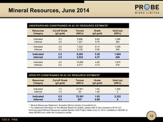 TSX.V: PRB
12
UNDERGROUND CONSTRAINED NI 43-101 RESOURCE ESTIMATE*
Resources
Category
Cut-off Grade
(g/t gold)
Tonnes
(000’s)
Grade
(g/t gold)
Gold (oz)
(000’s)
Indicated
Inferred
3.5
3.5
5,886
1,521
6.80
5.79
1,286
283
Indicated
Inferred
3.0
3.0
7,222
2,125
6.14
5.06
1,426
346
Indicated
Inferred
2.5
2.5
9,262
3,034
5.39
4.37
1,604
426
Indicated
Inferred
2.0
2.0
12,985
4,317
4.48
3.73
1,870
518
Mineral Resources, June 2014
OPEN PIT-CONSTRAINED NI 43-101 RESOURCE ESTIMATE*
Resources
Category
Cut-off Grade
(g/t gold)
Tonnes
(000’s)
Grade
(g/t gold)
Gold (oz)
(000’s)
Indicated
Inferred
1.0
1.0
27,901
55
1.50
1.40
1,349
2
Indicated
Inferred
0.5
0.5
70,301
247
1.03
0.80
2,322
6
* Mineral Resources Statement, Snowden Mining Industry Consultants Inc.
* For additional information on the Mineral Resource Update, please refer to the Company’s NI 43-101
technical report Mineral Resources Update Borden Gold Project dated June 10, 2014, available on SEDAR at
www.SEDAR.com under the Company’s profile.
 