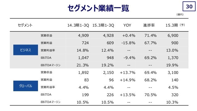 15年3月期 第3四半期決算 プレゼンテーション 15年3月期 第3四半期決算 プレゼンテーション