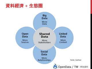 資料經濟 + 生態圈
 
