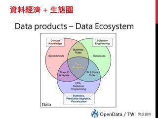 資料經濟 + 生態圈
Data products – Data Ecosystem
 