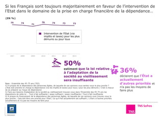 Si les Français sont toujours majoritairement en faveur de l’intervention de
l’Etat dans le domaine de la prise en charge financière de la dépendance…
(EN %)
75 74
71
76 74 73 73
2007 2008 2009 2010 2011 2013 2014
Intervention de l’Etat (via
impôts et taxes) pour les plus
démunis ou pour tous
50%
estiment que la loi relative
à l’adaptation de la
société au vieillissement
sera insuffisante
36%
déclarent que l’État a
actuellement
d’autres priorités et
n’a pas les moyens de
faire plus
Base : Ensemble des 45-75 ans (702)
C2 A propos de la dépendance des personnes âgées, de laquelle de ces opinions vous sentez-vous le plus proche ?
L’Etat doit prendre en charge la dépendance (via les impôts et taxes) pour tous / pour les plus démunis / C’est à chacun
de se préparer au risque de dépendance
I1 Face aux besoins d’adaptation de la société au vieillissement trouvez-vous dans l’Ensemble des 45-75 ans les
dispositions de cette loi … Tout à fait suffisante / assez suffisant / assez insuffisante / Tout à fait insuffisante
I2 A propos du financement de la dépendance des personnes âgées, de laquelle de ces opinions vous trouvez-vous le
plus proche : Cela doit être une priorité pour l’Etat / Ce qu’il fait actuellement est suffisant / L’Etat a d’autres priorités
actuellement et n’a pas les moyens de faire plus
 