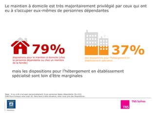 Le maintien à domicile est très majoritairement privilégié par ceux qui ont
eu à s’occuper eux-mêmes de personnes dépendantes
37%
79%
mais les dispositions pour l’hébergement en établissement
spécialisé sont loin d’être marginales
dispositions pour le maintien à domicile (chez
la personne dépendante ou chez un membre
de la famille)
des dispositions pour l’hébergement en
établissement spécialisé
Base : A ou a dû s'occuper personnellement d'une personne âgées dépendante (N=222)
D4B Pour/Lorsque vous avez dû faire face à cette situation, avez-vous pris des dispositions…
 