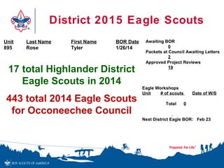 District 2015 Eagle Scouts
Unit Last Name First Name BOR Date
895 Rose Tyler 1/26/14
17 total Highlander District
Eagle Scouts in 2014
443 total 2014 Eagle Scouts
for Occoneechee Council
Awaiting BOR
0
Packets at Council Awaiting Letters
2
Approved Project Reviews
19
Eagle Workshops
Unit # of scouts Date of W/S
Total 0
Next District Eagle BOR: Feb 23
 