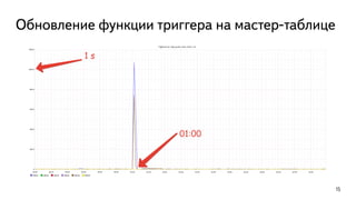 Обновление функции триггера на мастер-таблице
15
 