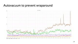 Autovacuum to prevent wraparound
24
 