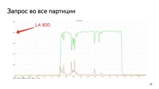 Запрос во все партиции
29
 