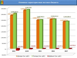 Основные характеристики местного бюджета
-500,000.0
0.0
500,000.0
1,000,000.0
1,500,000.0
2,000,000.0
2,500,000.0
3,000,000.0
3,500,000.0
2013 2,014 2015 2016 2017
2,872,056.5
3,310,427
2,468,718.5 2,525,238.3
2,333,870.4
3,030,007.8
3,361,355
2,487,952.5 2,544,615.4 2,353,606.2
-157,951.3 -50,928 -19,234.0 -19,377.1 -19,735.8
Доходы (тыс. руб.) Расходы (тыс. руб.) Дефицит (тыс. руб.)
 