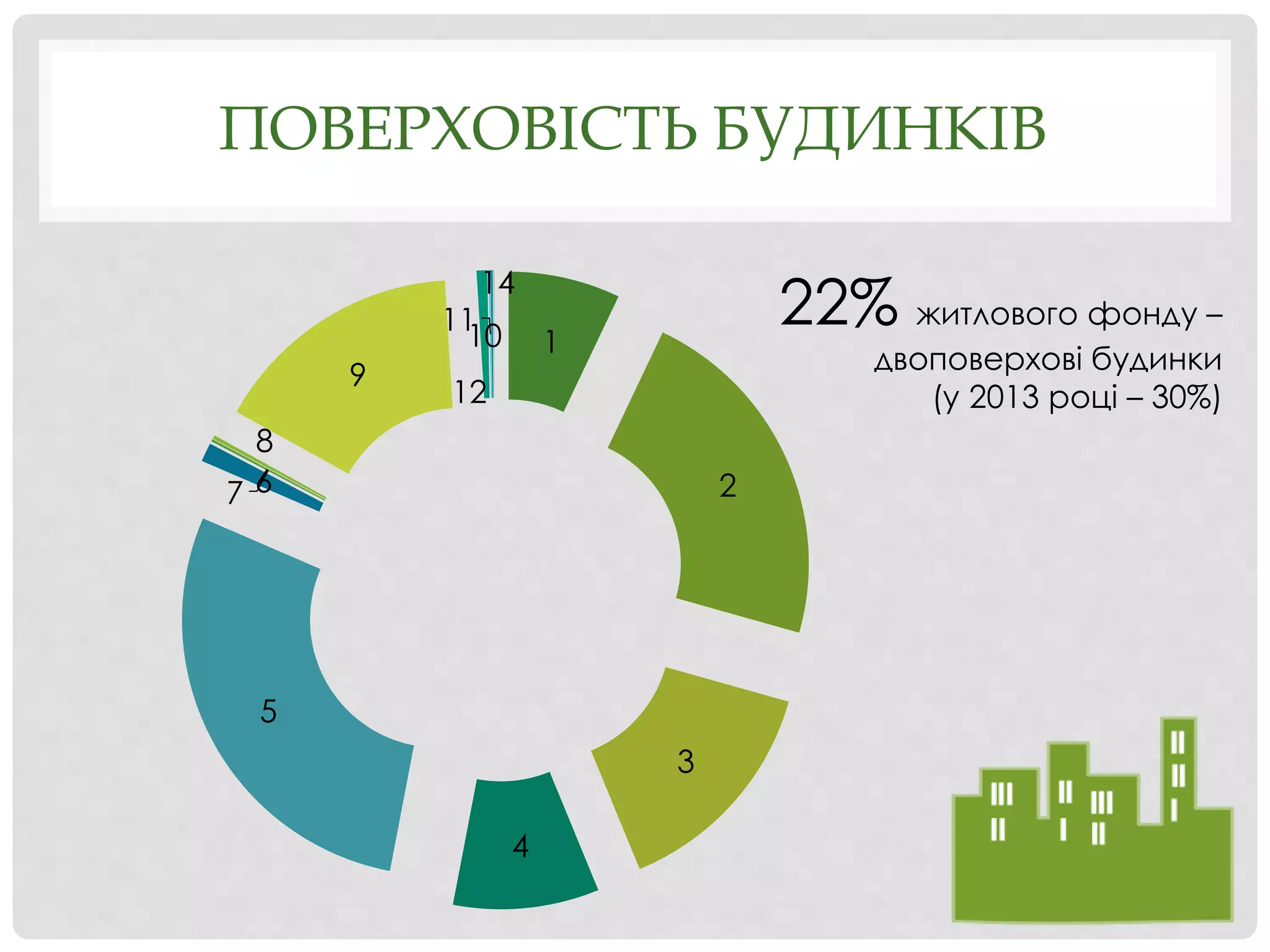 ПОВЕРХОВІСТЬ БУДИНКІВ
1
2
3
4
5
67
8
9
10
11
12
14
22% житлового фонду –
двоповерхові будинки
(у 2013 році – 30%)
 