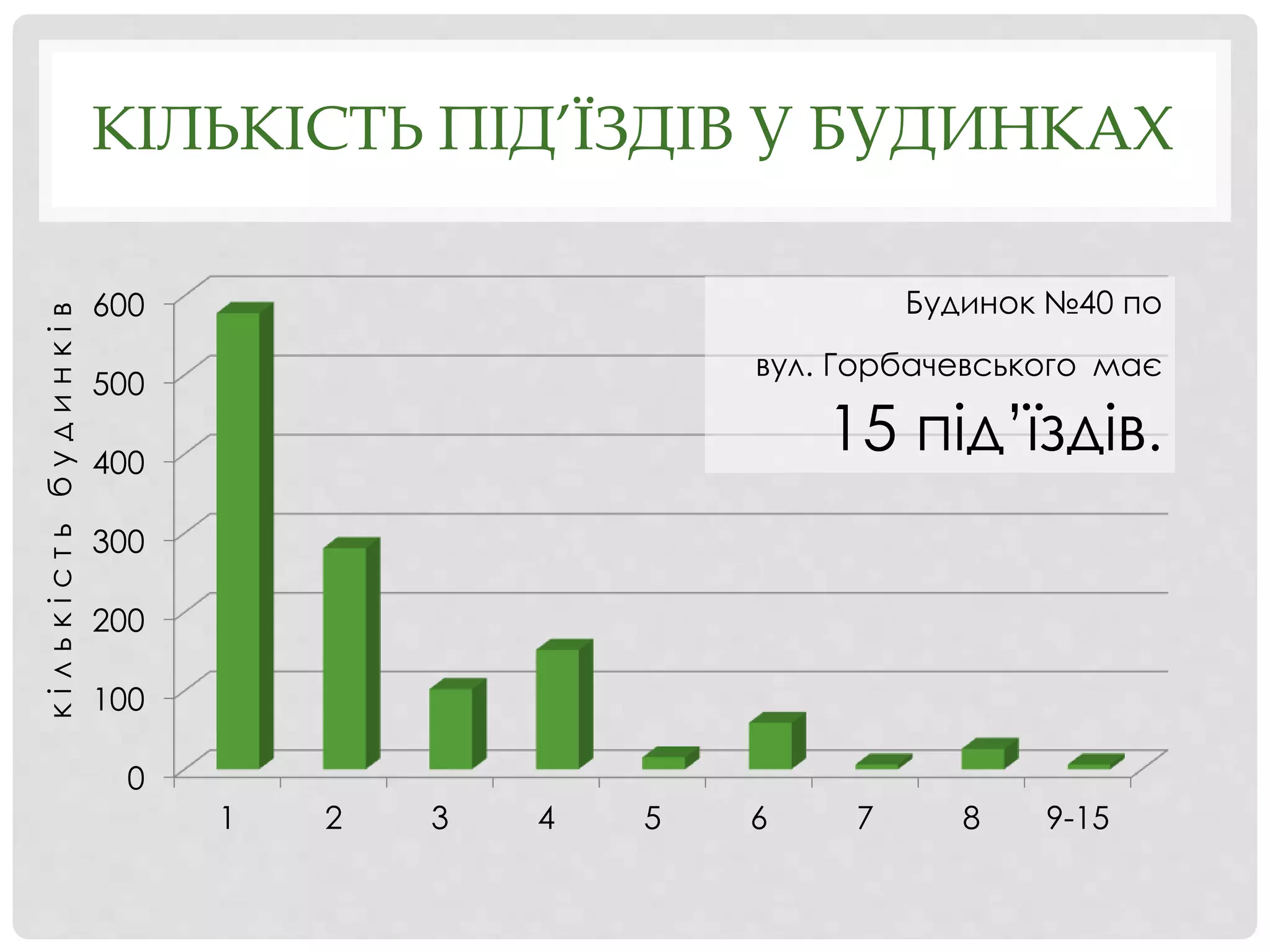КІЛЬКІСТЬ ПІД’ЇЗДІВ У БУДИНКАХ
0
100
200
300
400
500
600
1 2 3 4 5 6 7 8 9-15
Будинок №40 по
вул. Горбачевського має
15 під’їздів.
кількістьбудинків
 