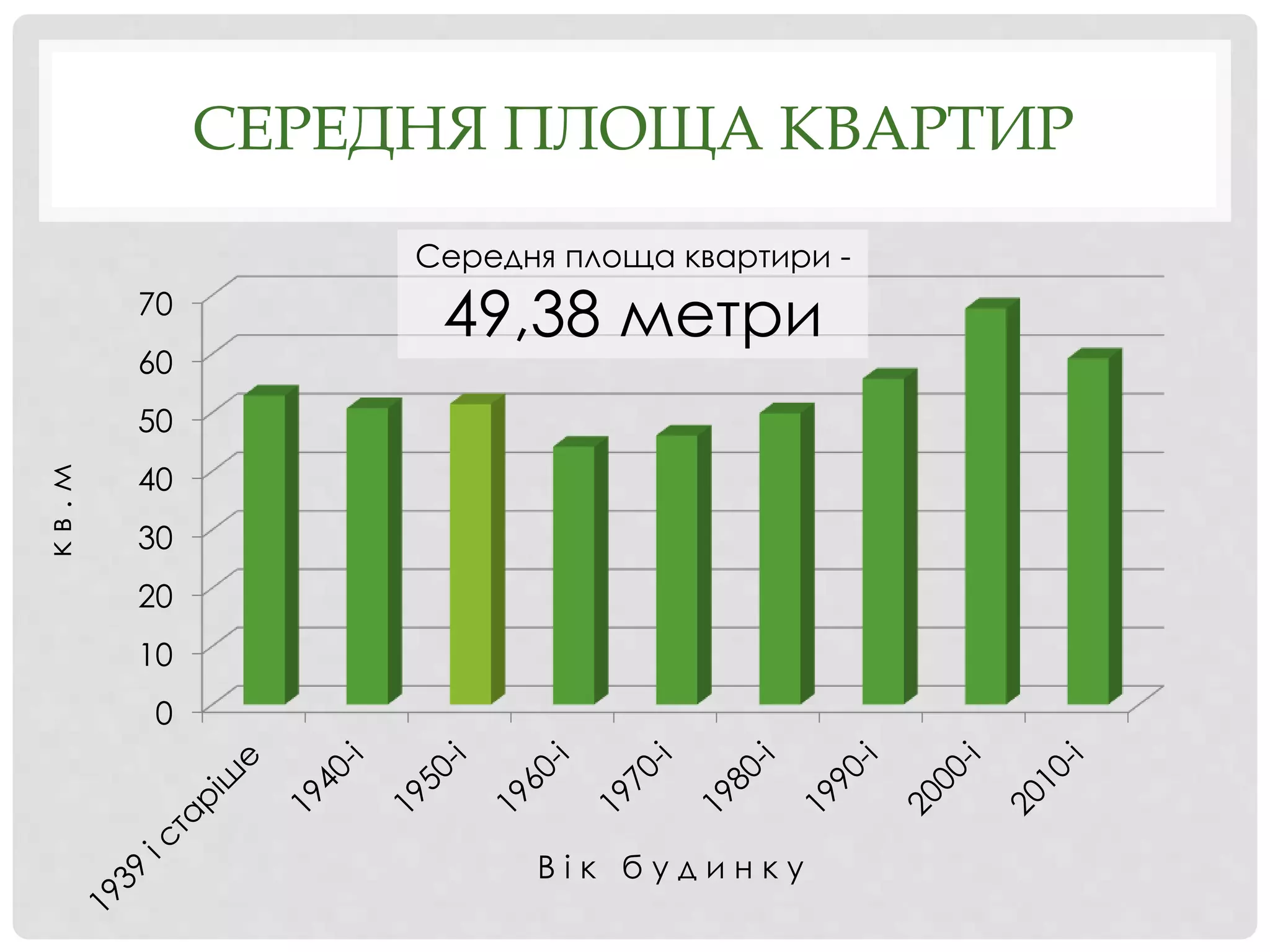 СЕРЕДНЯ ПЛОЩА КВАРТИР
0
10
20
30
40
50
60
70
В і к б у д и н к у
Середня площа квартири -
49,38 метри
кв.м
 