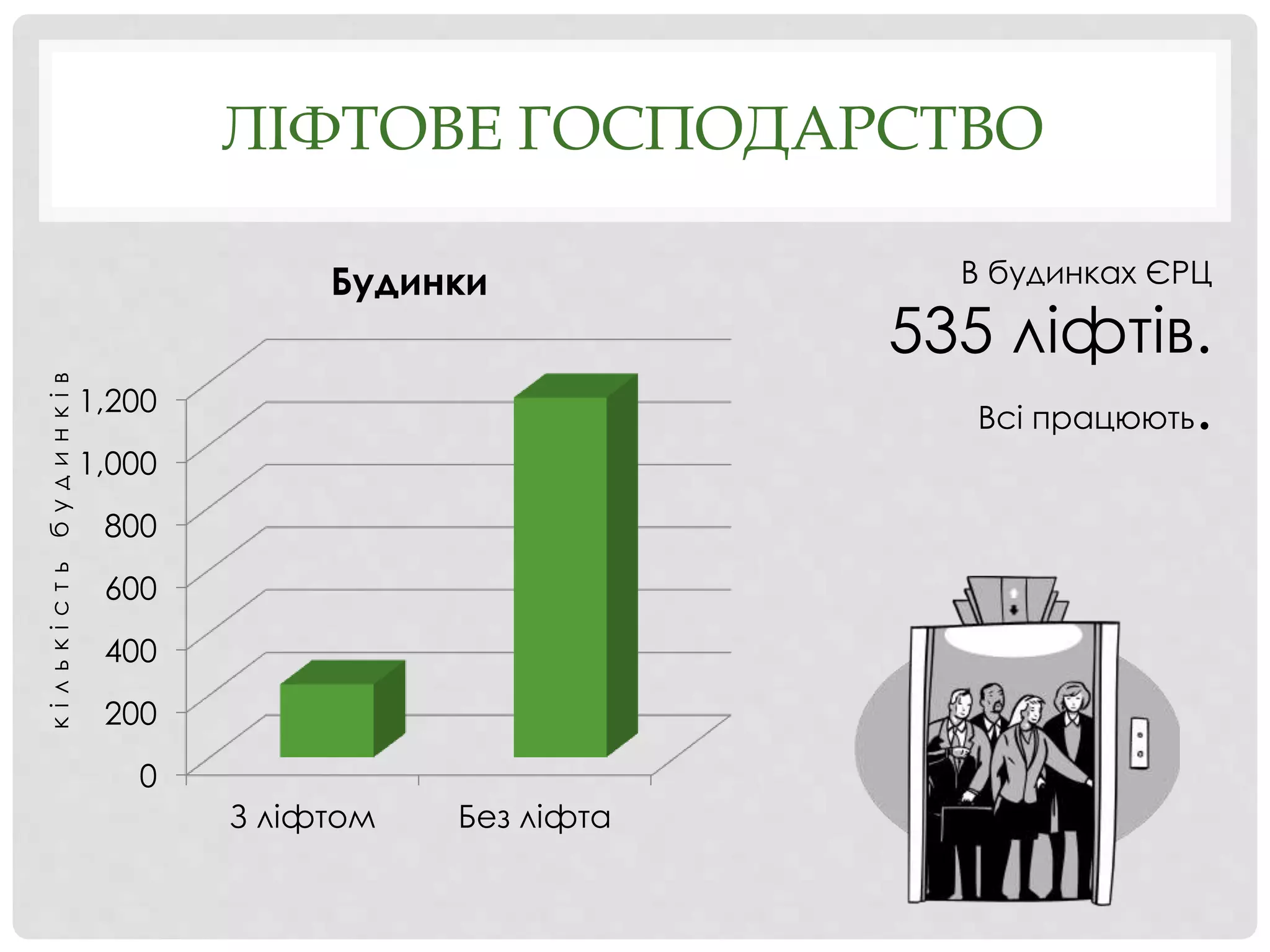 ЛІФТОВЕ ГОСПОДАРСТВО
0
200
400
600
800
1,000
1,200
З ліфтом Без ліфта
Будинки В будинках ЄРЦ
535 ліфтів.
Всі працюють.
кількістьбудинків
 