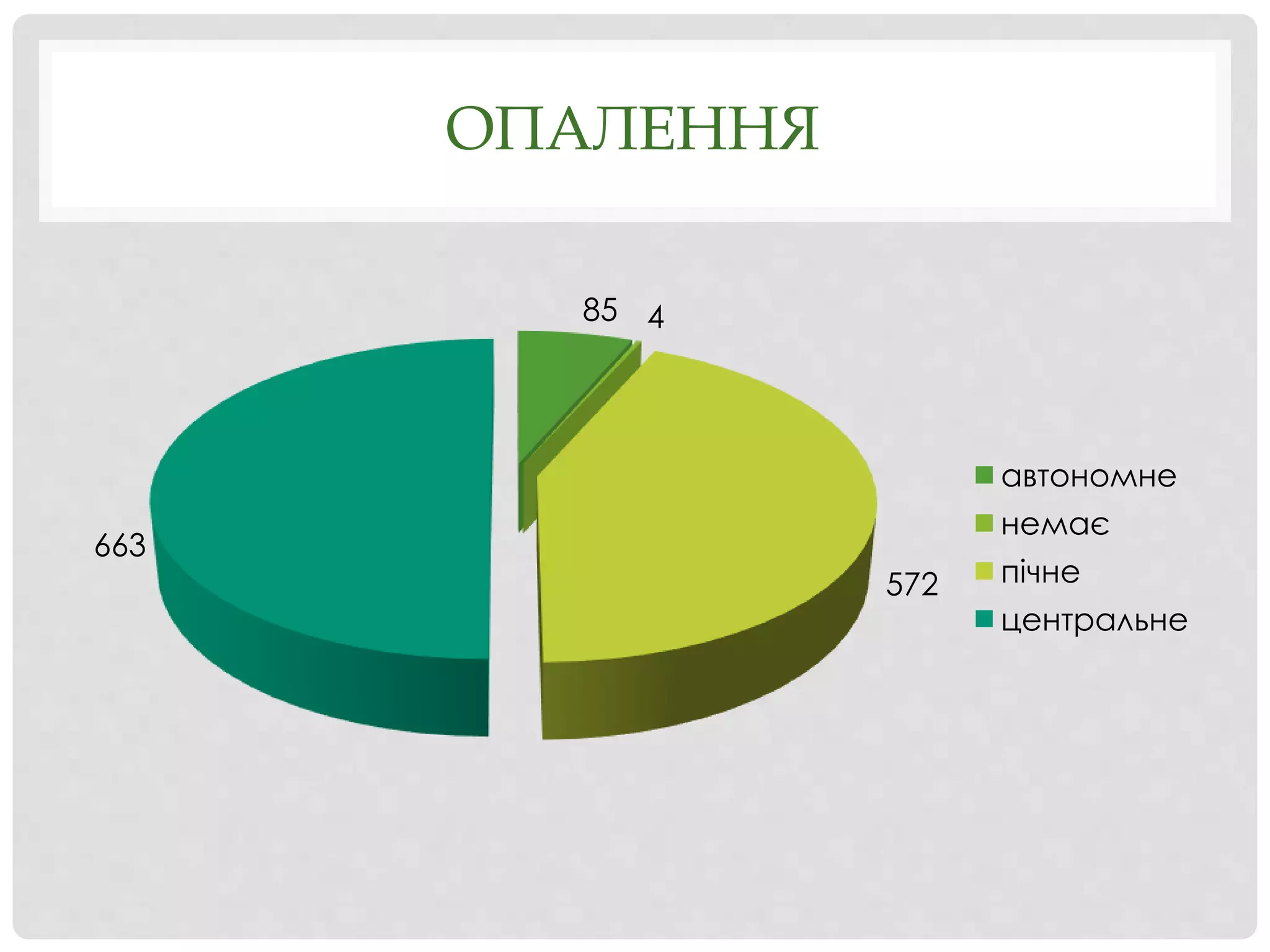 ОПАЛЕННЯ
85 4
572
663
автономне
немає
пічне
центральне
 