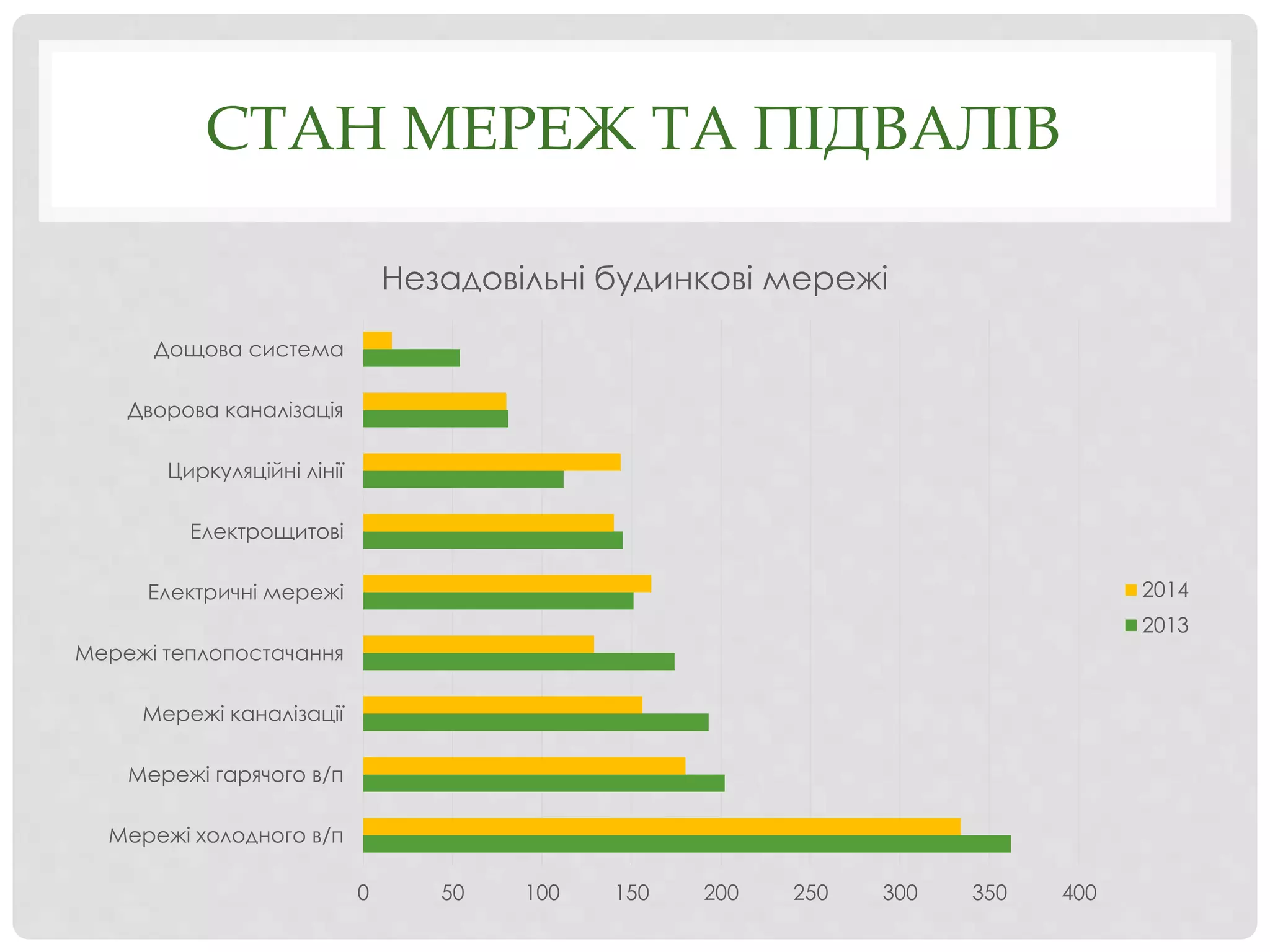 СТАН МЕРЕЖ ТА ПІДВАЛІВ
0 50 100 150 200 250 300 350 400
Мережі холодного в/п
Мережі гарячого в/п
Мережі каналізації
Мережі теплопостачання
Електричні мережі
Електрощитові
Циркуляційні лінії
Дворова каналізація
Дощова система
Незадовільні будинкові мережі
2014
2013
 