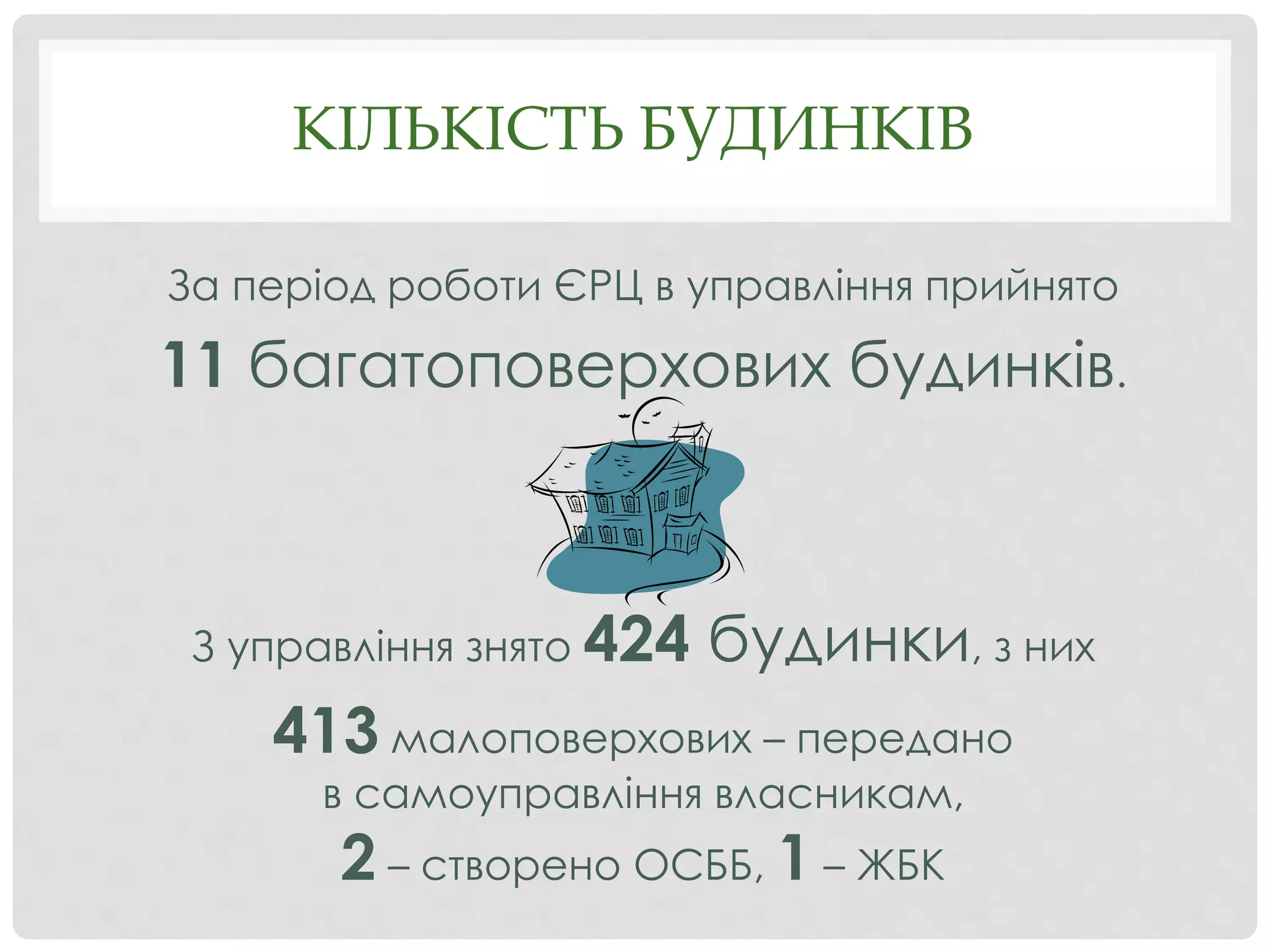 КІЛЬКІСТЬ БУДИНКІВ
За період роботи ЄРЦ в управління прийнято
11 багатоповерхових будинків.
З управління знято 424 будинки, з них
413 малоповерхових – передано
в самоуправління власникам,
2 – створено ОСББ, 1 – ЖБК
 