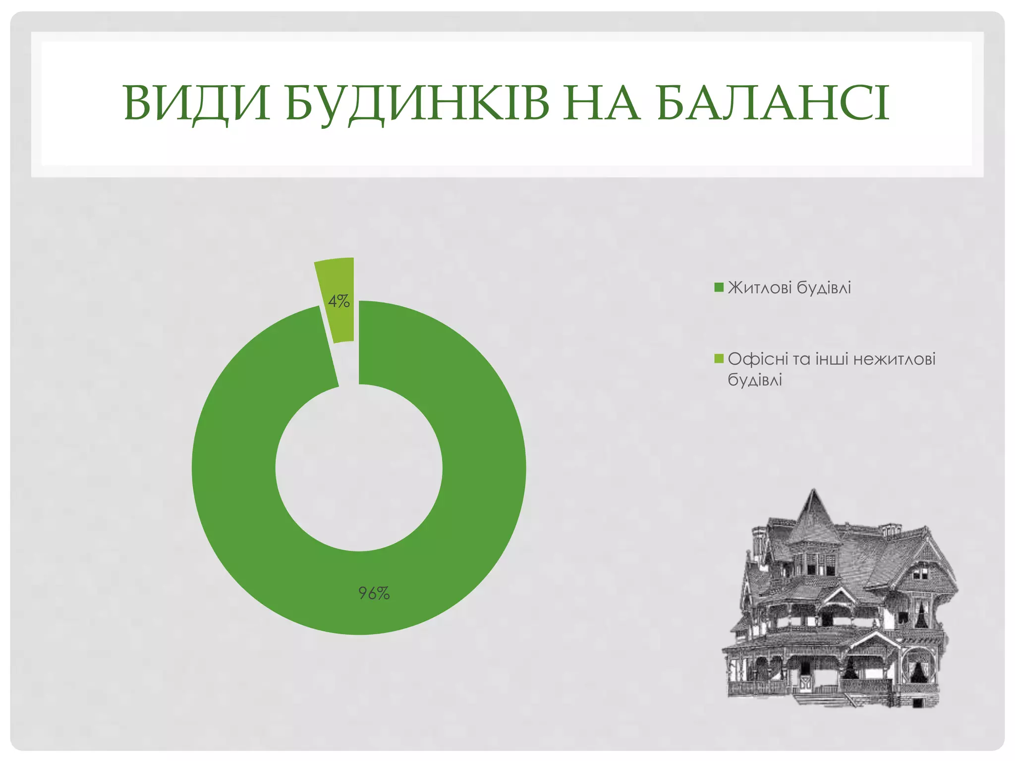 ВИДИ БУДИНКІВ НА БАЛАНСІ
96%
4%
Житлові будівлі
Офісні та інші нежитлові
будівлі
 