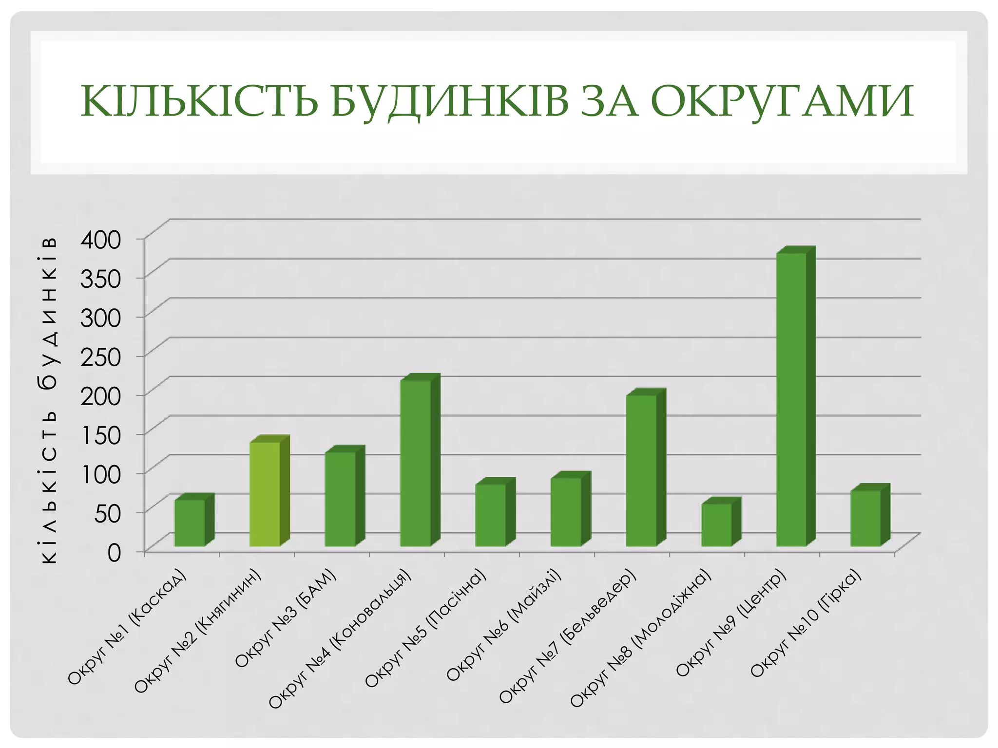 КІЛЬКІСТЬ БУДИНКІВ ЗА ОКРУГАМИ
0
50
100
150
200
250
300
350
400
кількістьбудинків
 