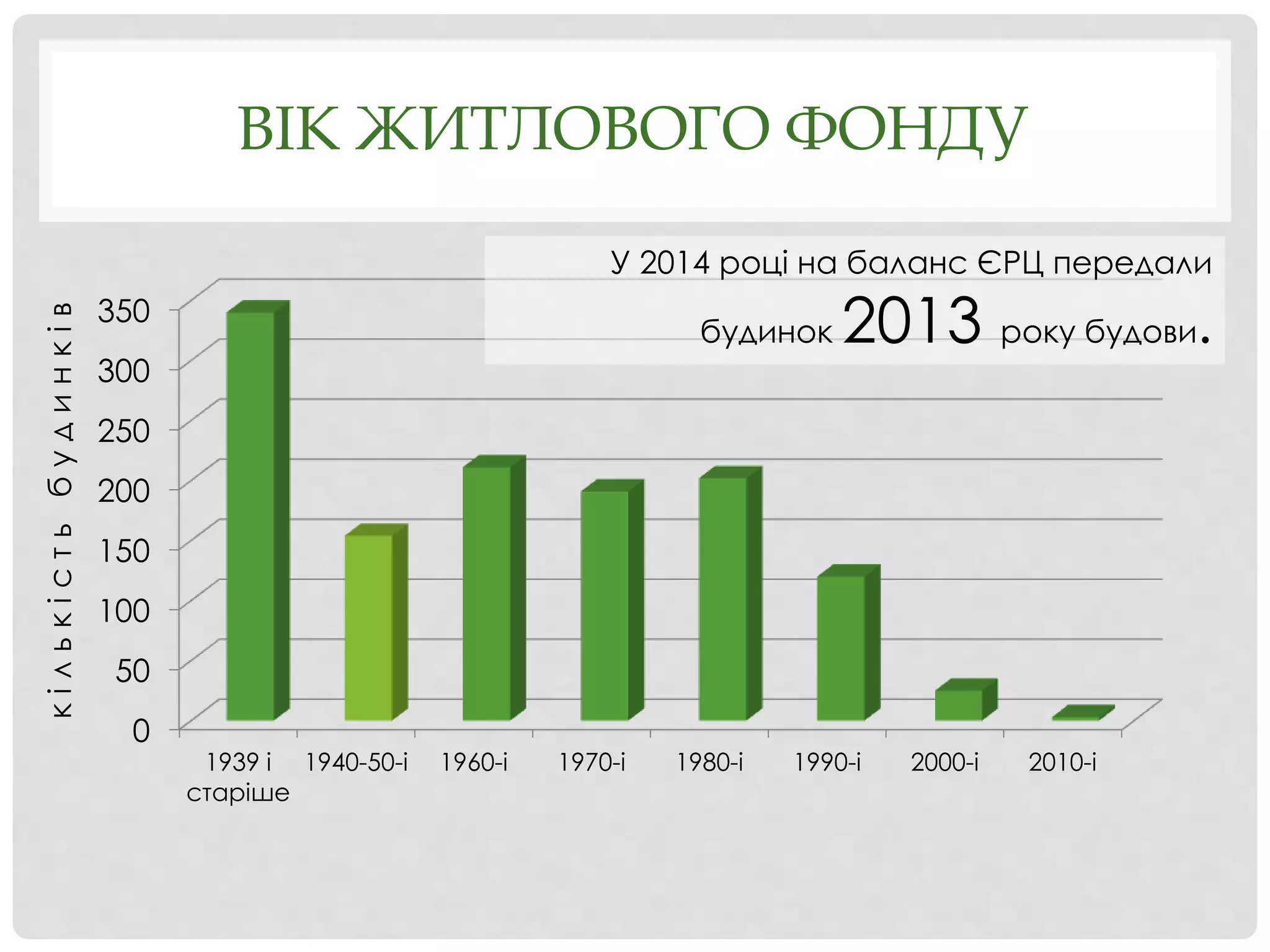 ВІК ЖИТЛОВОГО ФОНДУ
0
50
100
150
200
250
300
350
1939 і
старіше
1940-50-і 1960-і 1970-і 1980-і 1990-і 2000-і 2010-і
У 2014 році на баланс ЄРЦ передали
будинок 2013 року будови.
кількістьбудинків
 