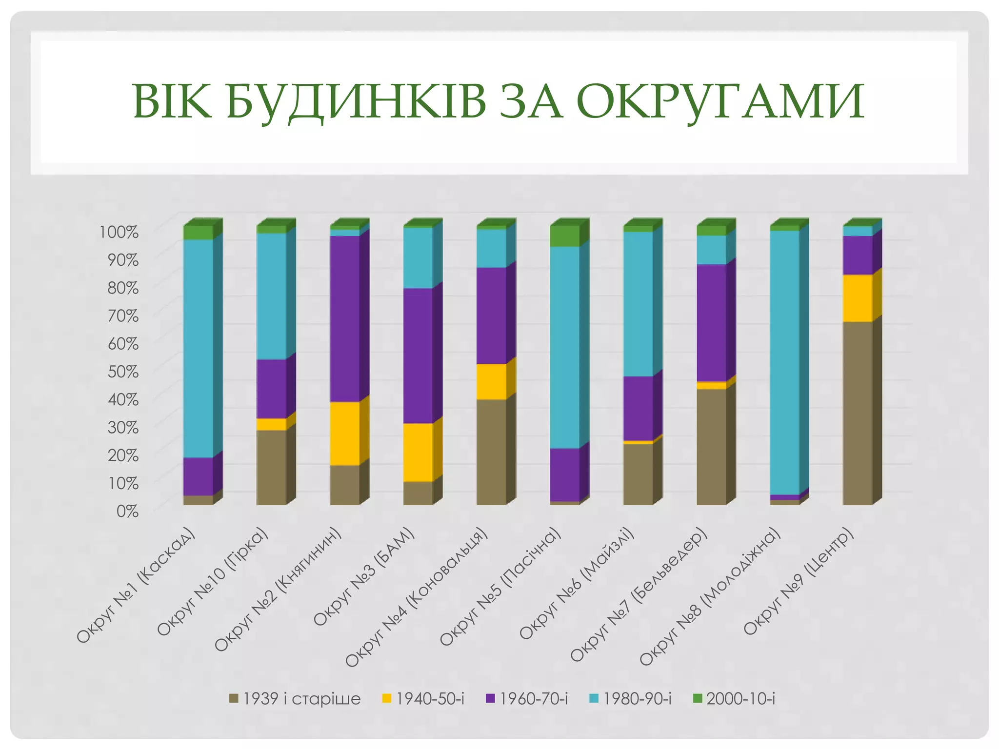 ВІК БУДИНКІВ ЗА ОКРУГАМИ
0%
10%
20%
30%
40%
50%
60%
70%
80%
90%
100%
1939 і старіше 1940-50-і 1960-70-і 1980-90-і 2000-10-і
 