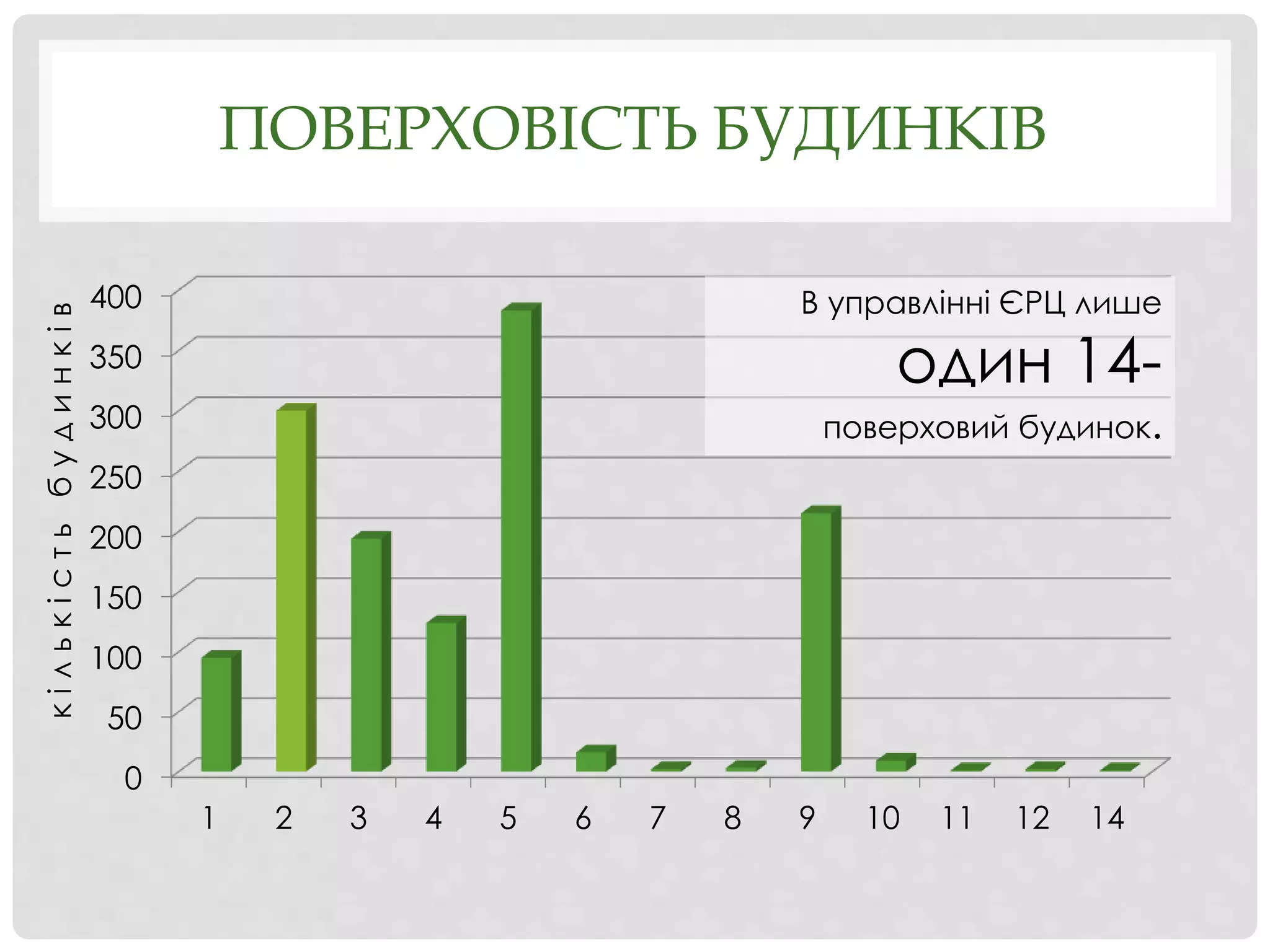 ПОВЕРХОВІСТЬ БУДИНКІВ
0
50
100
150
200
250
300
350
400
1 2 3 4 5 6 7 8 9 10 11 12 14
В управлінні ЄРЦ лише
один 14-
поверховий будинок.
кількістьбудинків
 