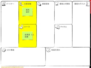 www.businessmodelgeneration.com
コスト構造 収益の流れ
リソース
主要活動パートナー 価値提案 顧客との関係 顧客セグメント
チャネル
販売
会計
従業員 ３人
設備
 
