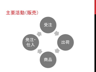 主要活動（販売）
受注
出荷
商品
発注・
仕入
 