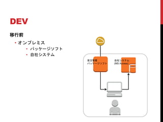 DEV
移行前
• オンプレミス
• パッケージソフト
• 自社システム
受注管理
パッケージソフト
自社システム
(MS Access)
 