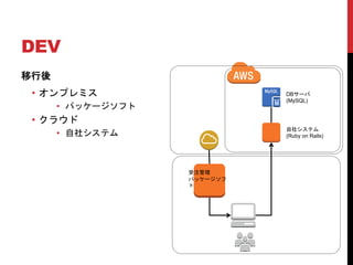 DEV
移行後
• オンプレミス
• パッケージソフト
• クラウド
• 自社システム
受注管理
パッケージソフ
ト
自社システム
(Ruby on Rails)
DBサーバ
(MySQL)
 