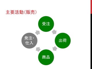 主要活動（販売）
受注
出荷
商品
発注・
仕入
 