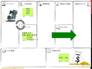 www.businessmodelgeneration.com
コスト構造 収益の流れ
リソース
主要活動パートナー 価値提案 顧客との関係 顧客セグメント
チャネル
販売
生産
会計
従業員：８人
設備：倉庫＆事務所
PC2台
クラウドサーバ
年商１．５億
 