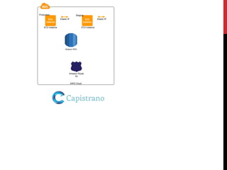 AWS Cloud
Amazon RDS
EC2 instance
EC2
instance
Amazon Route
53
Elastic IP EC2
instance
Elastic IP
EC2 instance
Production Staging
 
