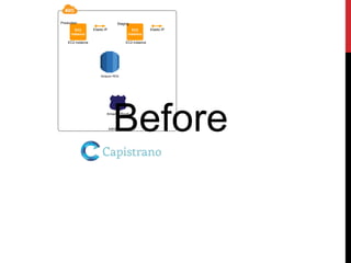 AWS Cloud
Amazon RDS
EC2 instance
EC2
instance
Amazon Route
53
Elastic IP EC2
instance
Elastic IP
EC2 instance
Production Staging
Before
 