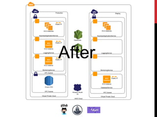 AWS Cloud
Virtual Private Cloud Virtual Private Cloud
VPC Subnet
OpsWorks
CloudFormation
BusinessApplicationService
VPC Subnet
Amazon RDS
LoggingService
MonitoringService
VPC Subnet
BusinessApplicationService
LoggingService
MonitoringService
DatabaseService
EC2 instance
EC2
instance
EC2 instance
EC2
instance
EC2 instances EC2 instances
EC2 instance
EC2
instance
Amazon Route
53
Elastic IP
Elastic IP
Elastic IP
Elastic IP
Production Staging
After
 