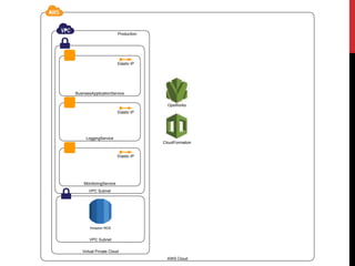 AWS Cloud
Virtual Private Cloud
VPC Subnet
OpsWorks
CloudFormation
BusinessApplicationService
VPC Subnet
Amazon RDS
LoggingService
MonitoringService
Elastic IP
Elastic IP
Elastic IP
Production
 