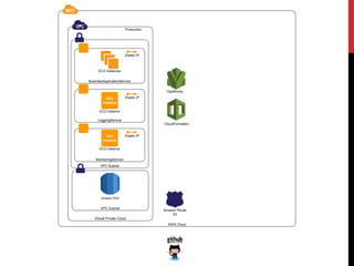 AWS Cloud
Virtual Private Cloud
VPC Subnet
OpsWorks
CloudFormation
BusinessApplicationService
VPC Subnet
Amazon RDS
LoggingService
MonitoringService
EC2 instance
EC2
instance
EC2 instance
EC2
instance
EC2 instances
Amazon Route
53
Elastic IP
Elastic IP
Elastic IP
Production
 