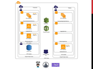 AWS Cloud
Virtual Private Cloud Virtual Private Cloud
VPC Subnet
OpsWorks
CloudFormation
BusinessApplicationService
VPC Subnet
Amazon RDS
LoggingService
MonitoringService
VPC Subnet
BusinessApplicationService
LoggingService
MonitoringService
DatabaseService
EC2 instance
EC2
instance
EC2 instance
EC2
instance
EC2 instances EC2 instances
EC2 instance
EC2
instance
Amazon Route
53
Elastic IP
Elastic IP
Elastic IP
Elastic IP
Production Staging
 