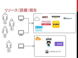 リソース（設備）現在
 