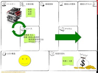 www.businessmodelgeneration.com
コスト構造 収益の流れ
リソース
主要活動パートナー 価値提案 顧客との関係 顧客セグメント
チャネル
販売
生産
会計
従業員：８人
設備：倉庫＆事務所
販売管理用PC2台
クラウドサーバ
年商１．５億
 