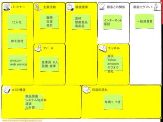www.businessmodelgeneration.com
コスト構造 収益の流れ
リソース
主要活動パートナー 価値提案 顧客との関係 顧客セグメント
チャネル
一般消費者
販売
生産
会計
楽天
Yahoo
amazon
ヤフオク
自社
食材
健康食品
海産品
従業員：８人
設備：倉庫
仕入先
年商１．５億
商品原価
システム利用料
運賃
人件費
インターネット
電話
加工会社
amazon
web service
 